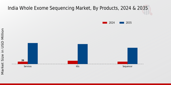 India Whole Exome Sequencing Market Segment