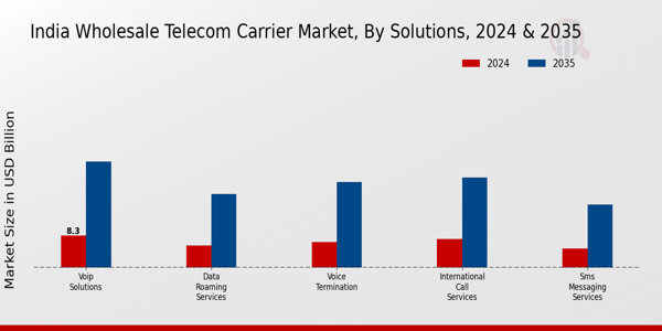 India Wholesale Telecom Carrier Market Segment
