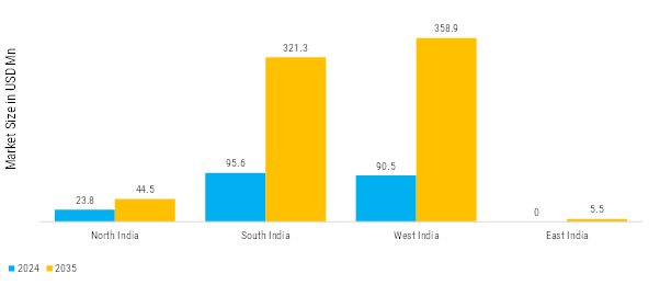 India Wind Turbine Converters Market Regional Segment Insights