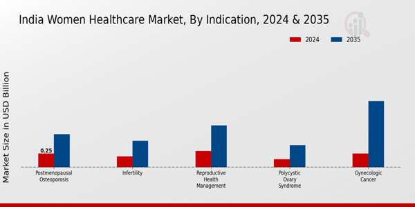 India Women's Healthcare Market Segment