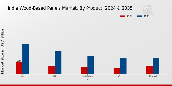 India Wood Based Panels Market Segment
