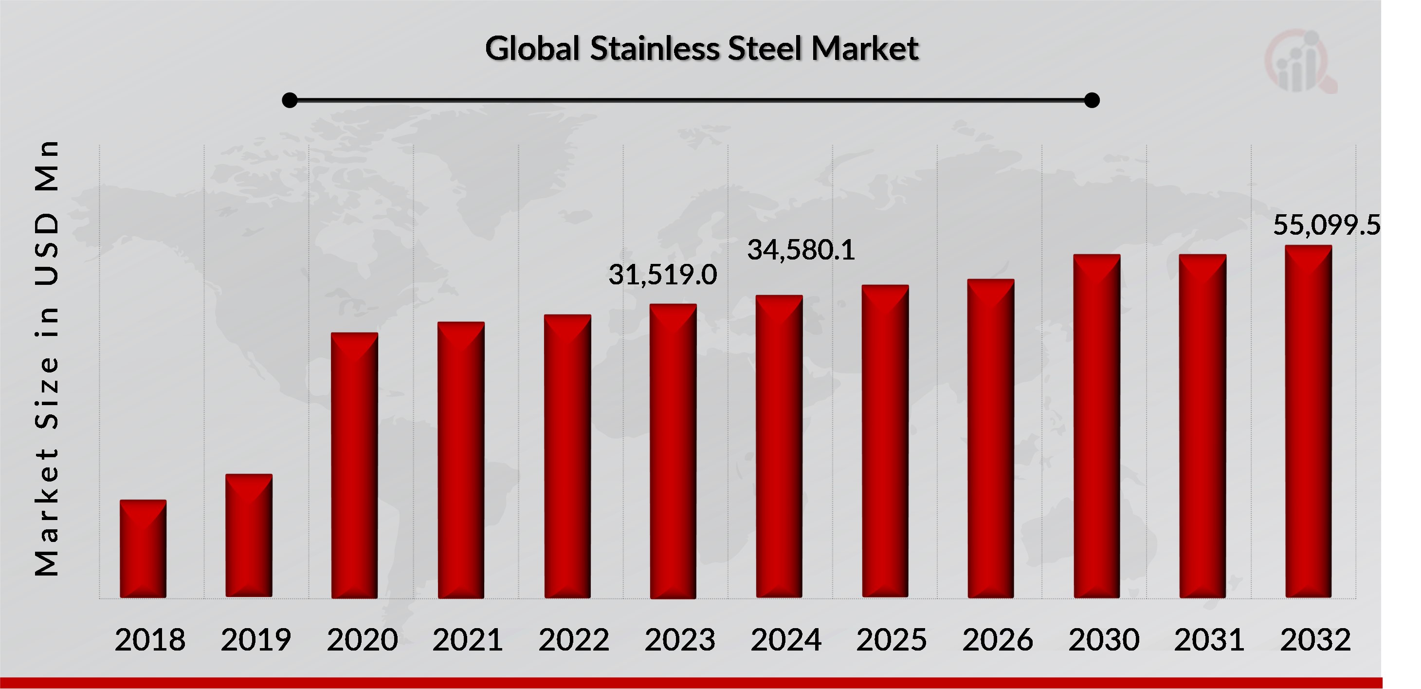 Global Stainless-steel Market Overview