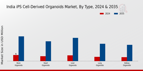 India iPS Cell Derived Organoids Market Segment