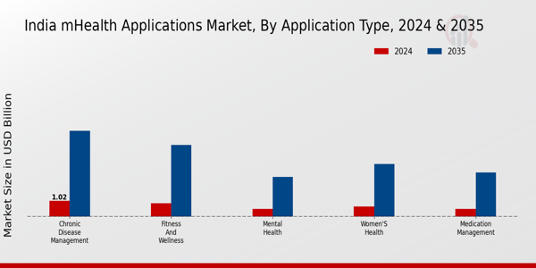 India mHealth Applications Market Segment
