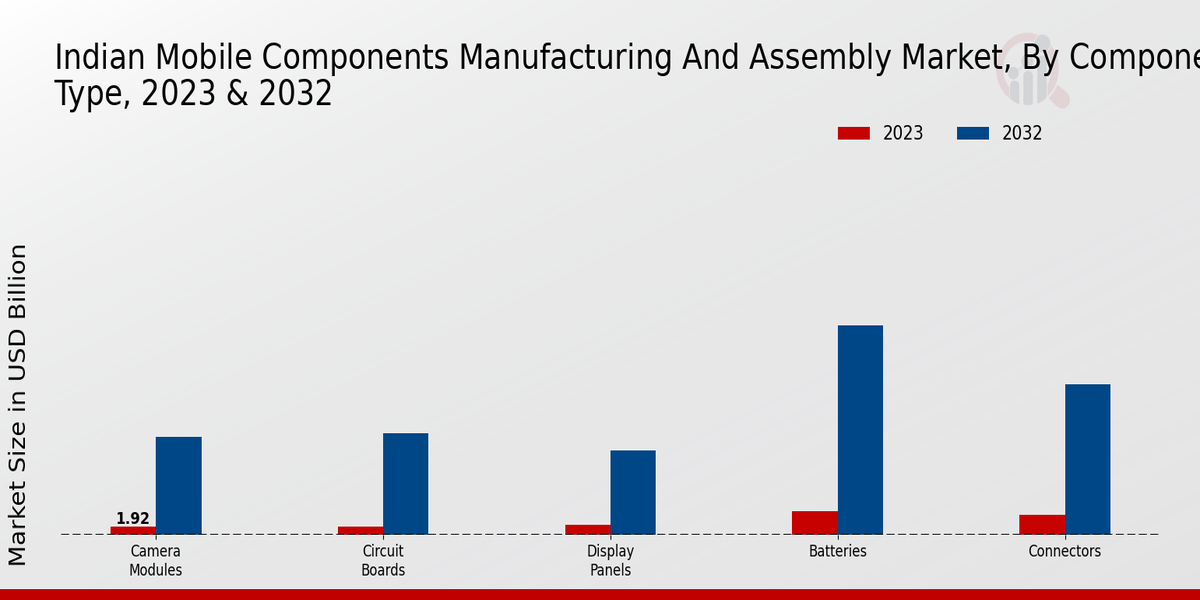 Indian Mobile Components Manufacturing and Assembly Market Component Type Insights