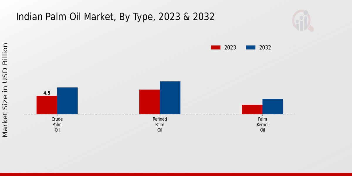 Indian Palm Oil Market By Type