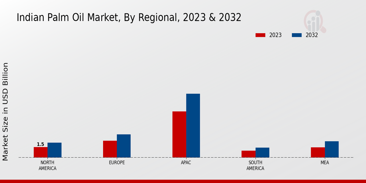 Indian Palm Oil Market By Region