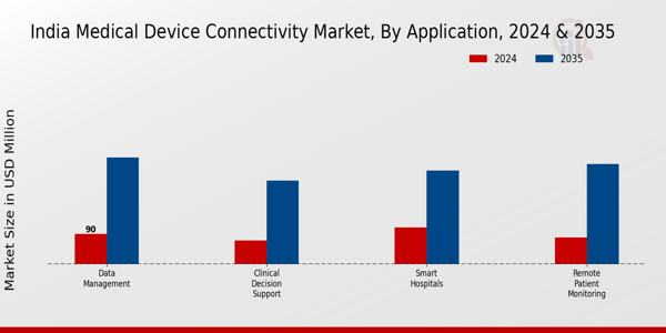 Medical Device Connectivity Market Application Insights