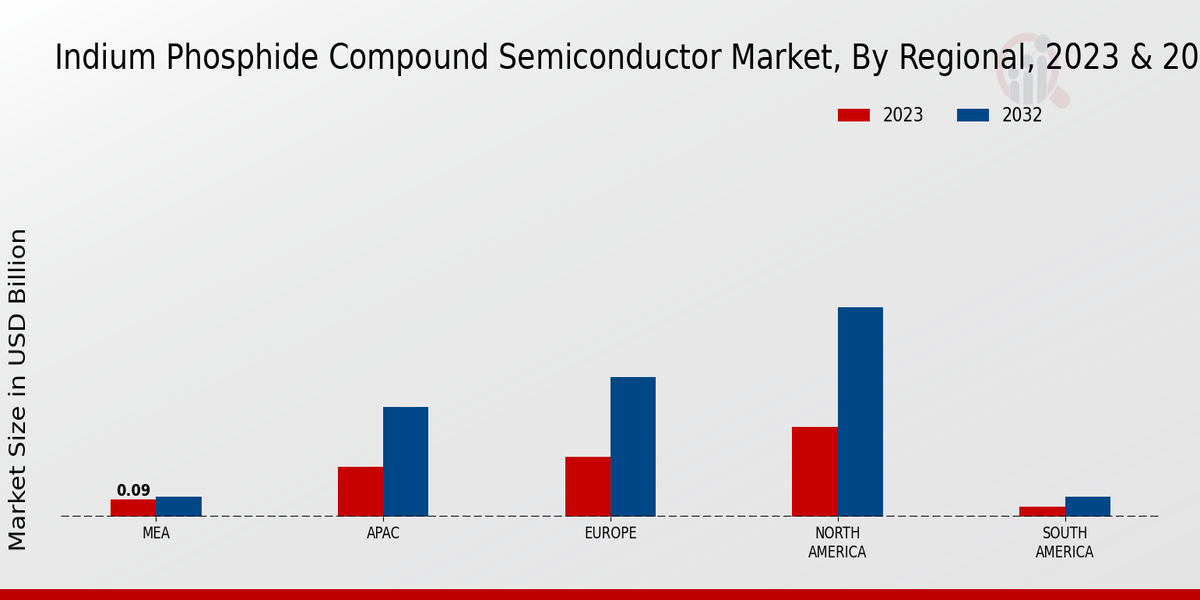 Indium Phosphide Compound Semiconductor Market Regional Insights   