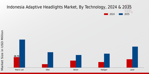 Indonesia Adaptive Headlights Market Segment