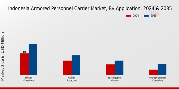 Indonesia Armored Personnel Carrier Market Segment