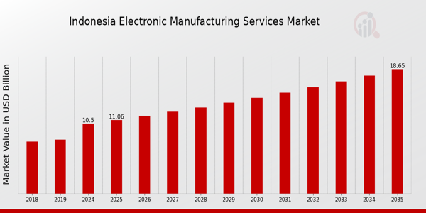 Indonesia Electronic Manufacturing Services Market size