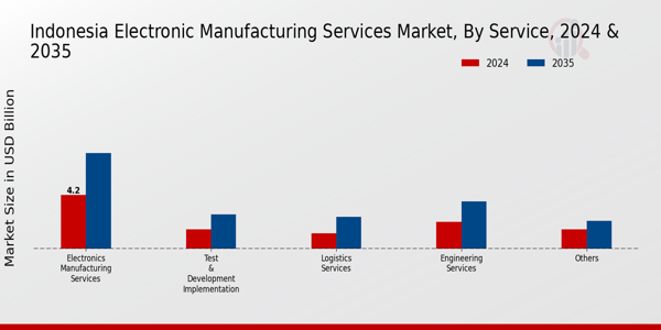 Indonesia Electronic Manufacturing Services Market Segment