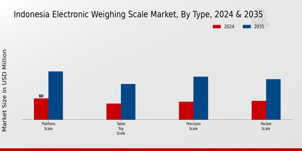 Indonesia Electronic Weighing Scale Market Segment