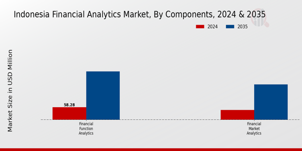 Indonesia Financial Analytics Market Segment