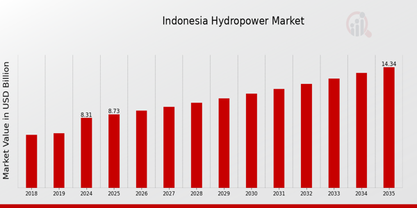 Indonesia Hydropower Market size