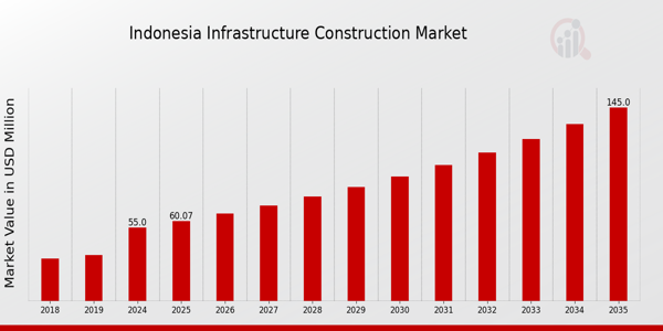 Indonesia Infrastructure Construction Market size