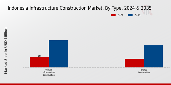 Indonesia Infrastructure Construction Market Segment