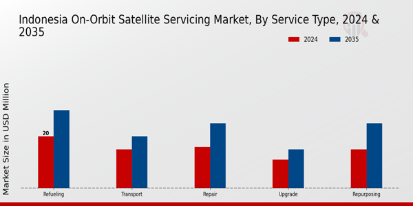 Indonesia On Orbit Satellite Servicing Market Segment
