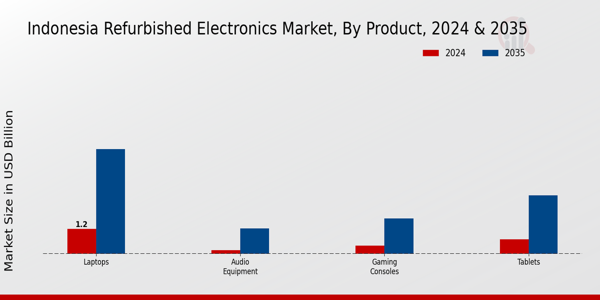 Indonesia Refurbished Electronics Market Segment