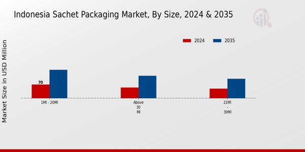 Indonesia Sachet Packaging Market Segment