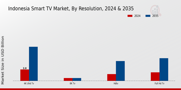 Indonesia Smart TV Market Segment
