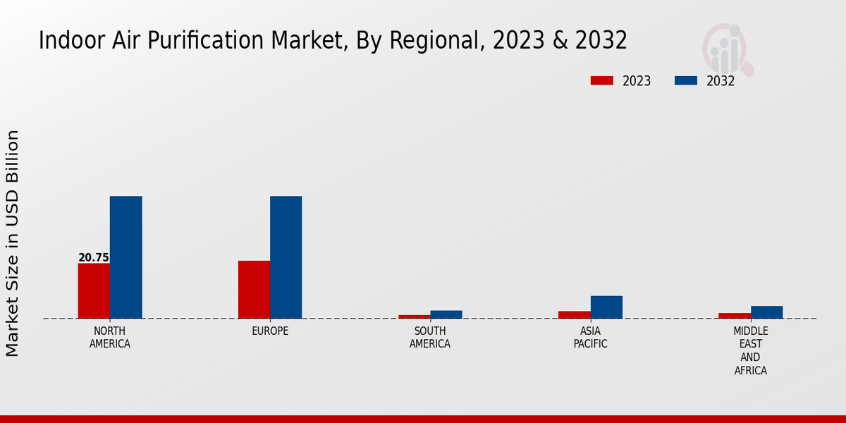 Indoor Air Purification Market Regional Insights