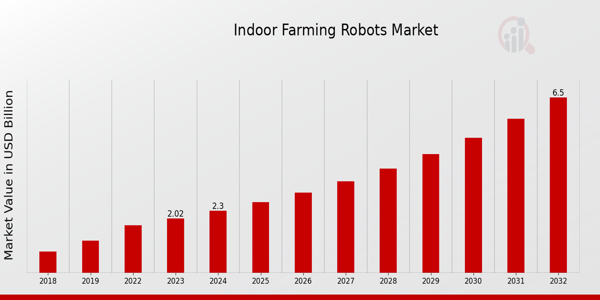 Indoor Farming Robots Market Overview