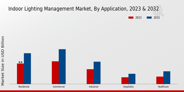 Indoor Lighting Management Market Application Insights