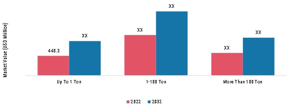 Induction Furnace Market, by Capacity, 2023 & 2032