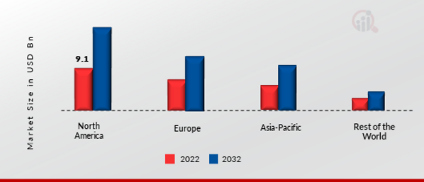 Induction Motors Market Share By Region 2022