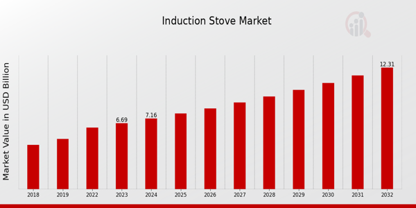 Descripción general del mercado de estufas de inducción