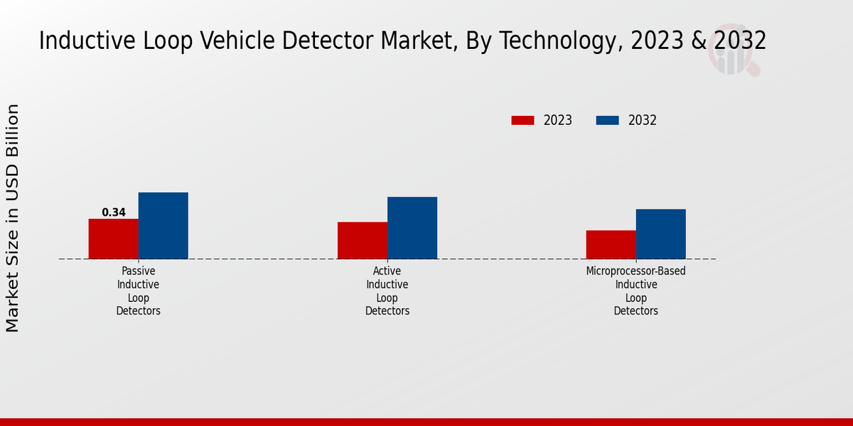 Marché des détecteurs de véhicules à boucle inductive par type