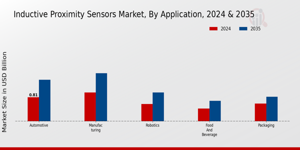 Inductive Proximity Sensors Market Segment