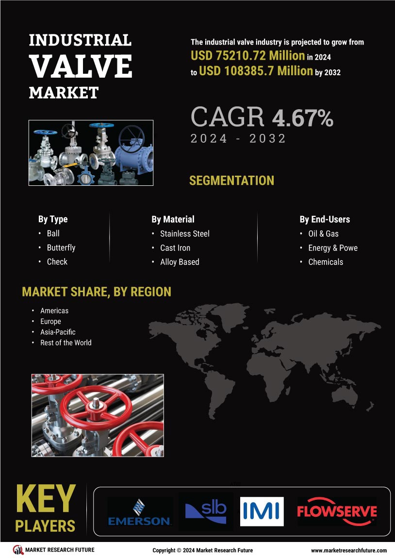 Industrial Valve Market