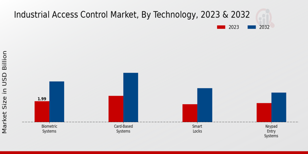 Industrial Access Control Market Technology Insights