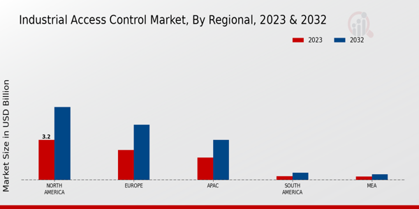 Industrial Access Control Market Regional Insights