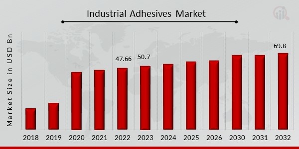 Industrial Adhesives Market Overview