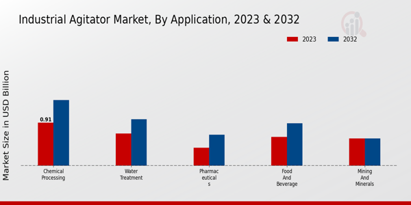 Industrial Agitator Market Application Insights