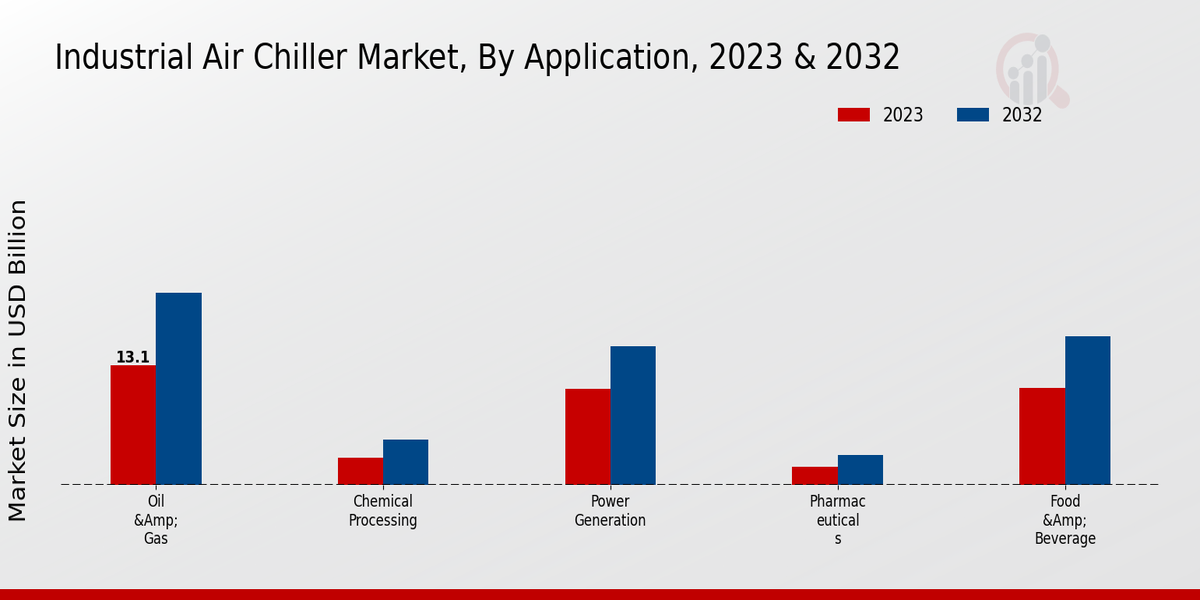 Industrial Air Chiller Market By Application