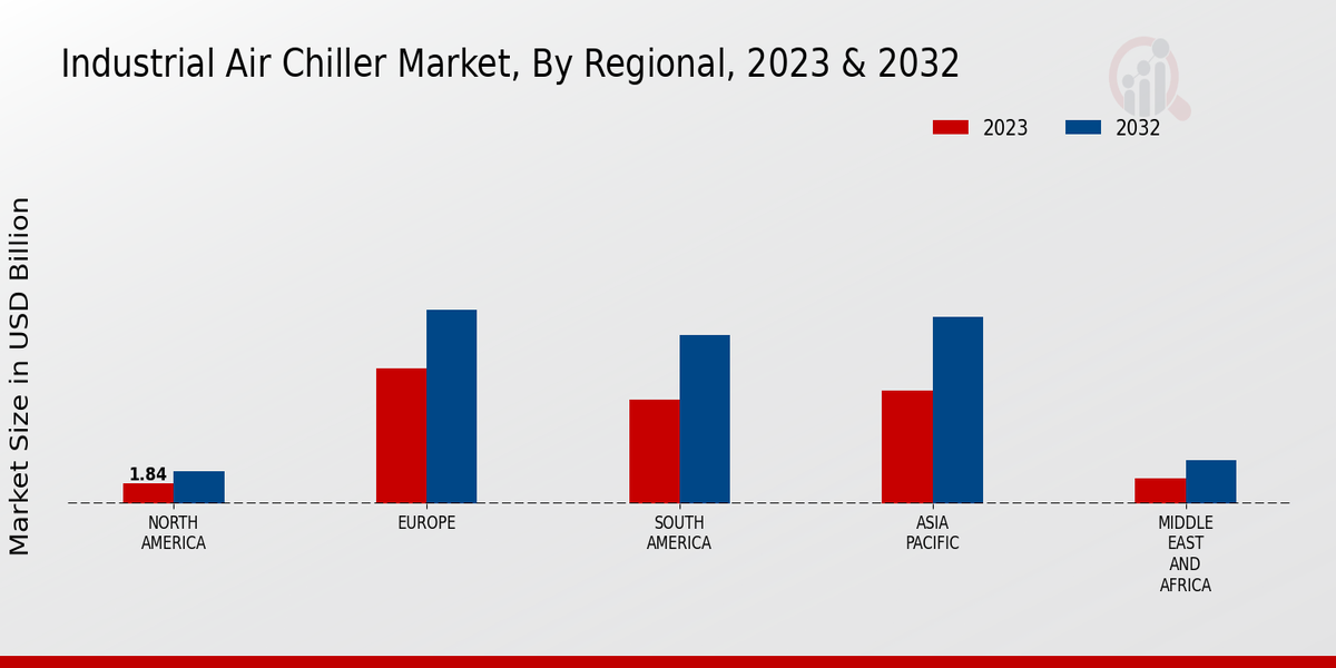 Industrial Air Chiller Market By Region