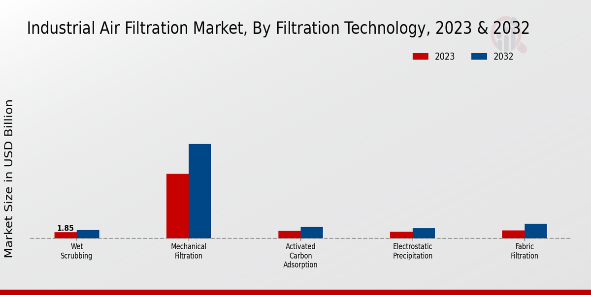 Industrial Air Filtration Market Filtration Technology