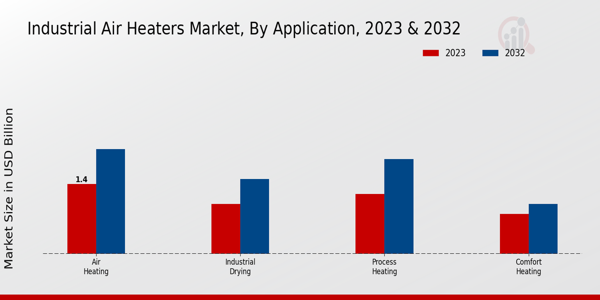 Industrial Air Heaters Market Application Insights  