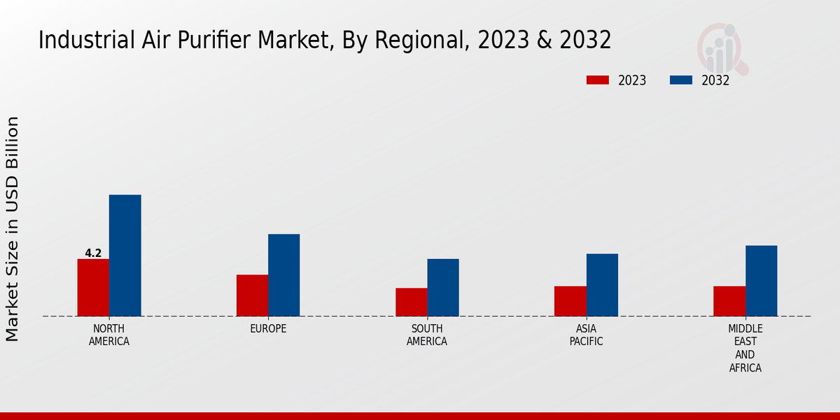 Industrial Air Purifier Market By Region