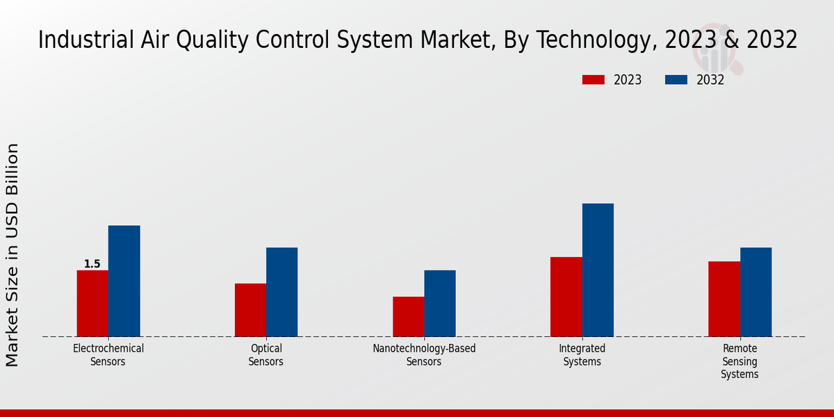 Industrial Air Quality Control System Market Technology Insights  