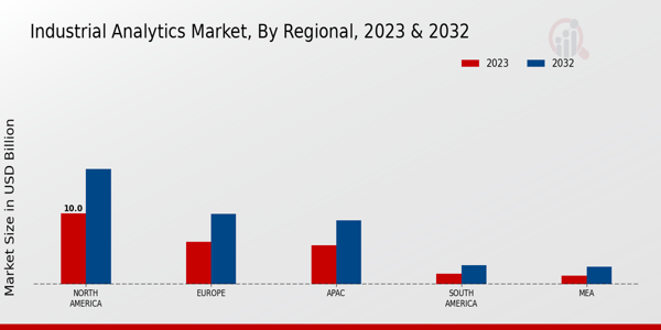 Industrial Analytics Market Regional Insights