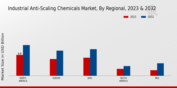 Industrial Anti-Scaling Chemicals Market Regional Insights