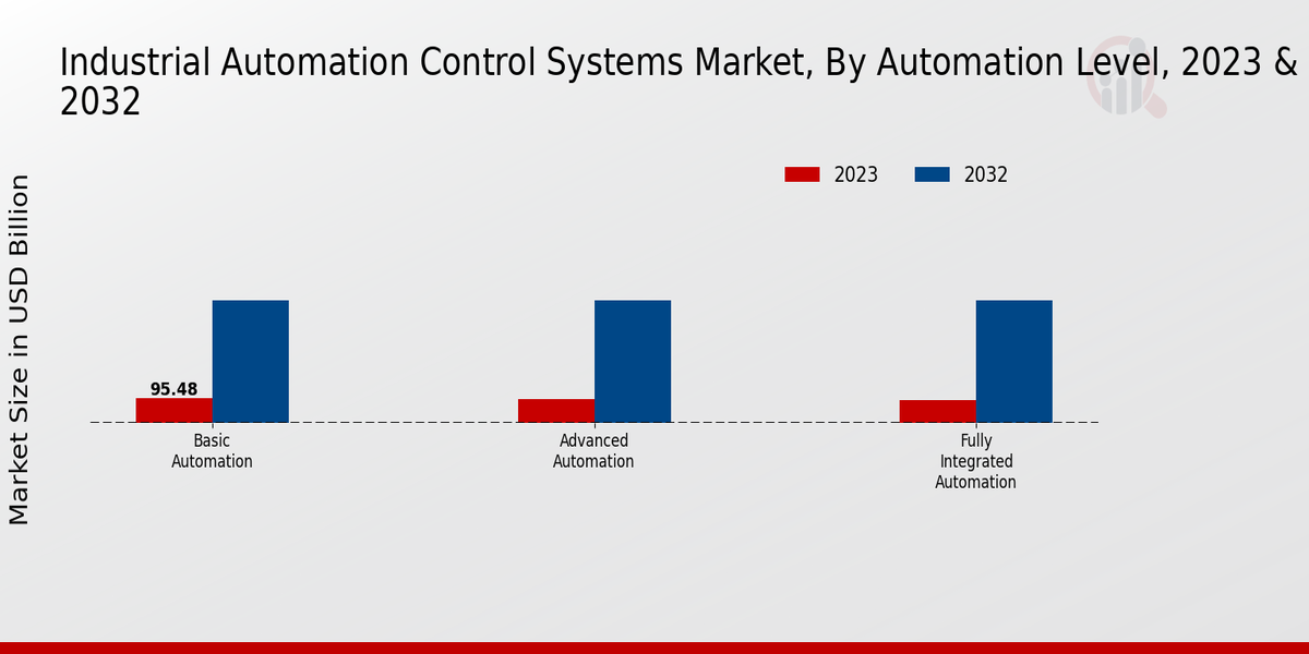 Industrial Automation Control Systems Market Automation Level Insights  