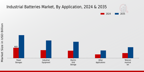 Industrial Batteries Market Application Insights