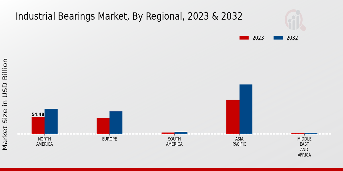 Industrial Bearings Market, by Region 2023 & 2032